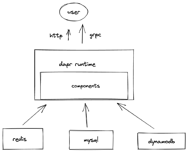 dapr-components
