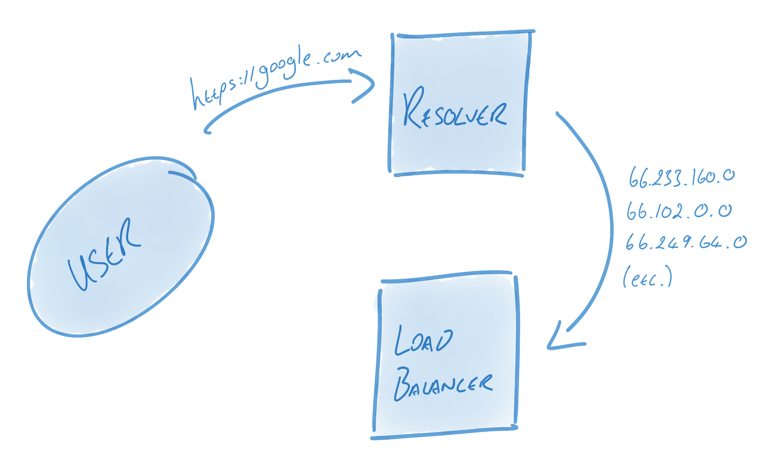 dns_to_load_balancer_mapping_3